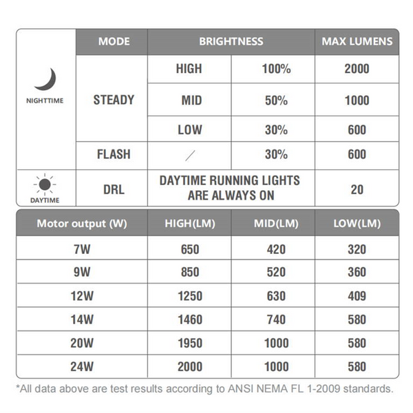 Magicshine E-Bike Light ME 2000 - MOTOR POWERED ONLY - MAX 2000 LMNS